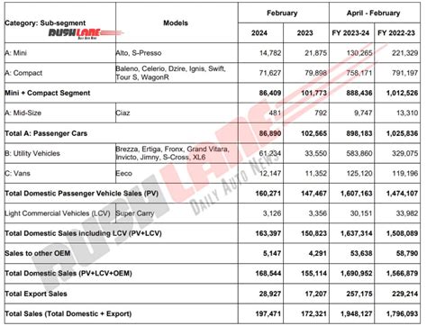 Maruti Sales February 2024 Close To 2 Lakh Cars Sold