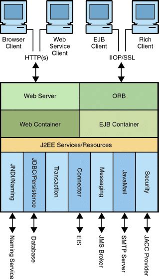 Java enterprise edition or commonly known as j2ee is an extension of java se (java standard edition, or core java) for building distributed computing and web services. J2EE Platform Overview (Sun Java System Application Server ...