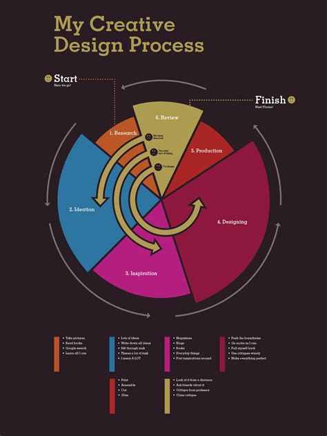 Todd Wendorffs Personal Creative Design Process Infographic Nice