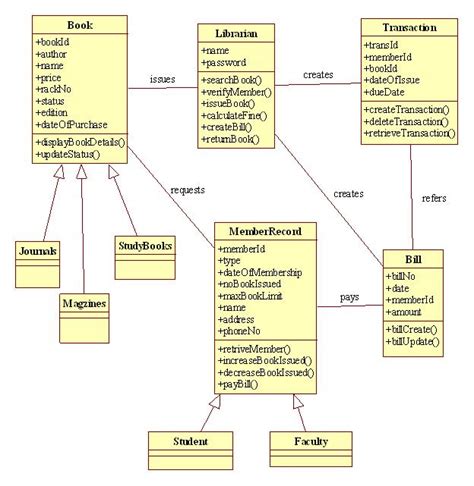 Lms Class Diagram Uml Tutorial For Beginners