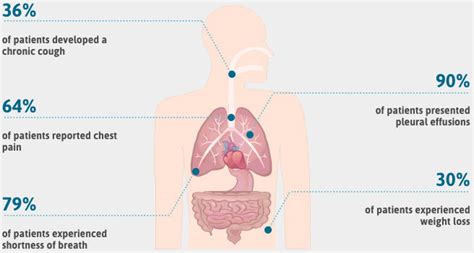 Pleural, peritoneal or pericardial mesothelioma all cause different symptoms. Mesothelioma Symptoms: Asbestos Cancer Warning Signs