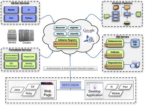 Service Oriented Architecture Soa Is A Type Of Software
