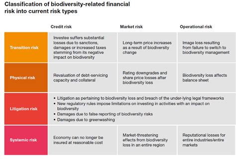 Nature Loss And Financial Risk Global Insights From The Wwf