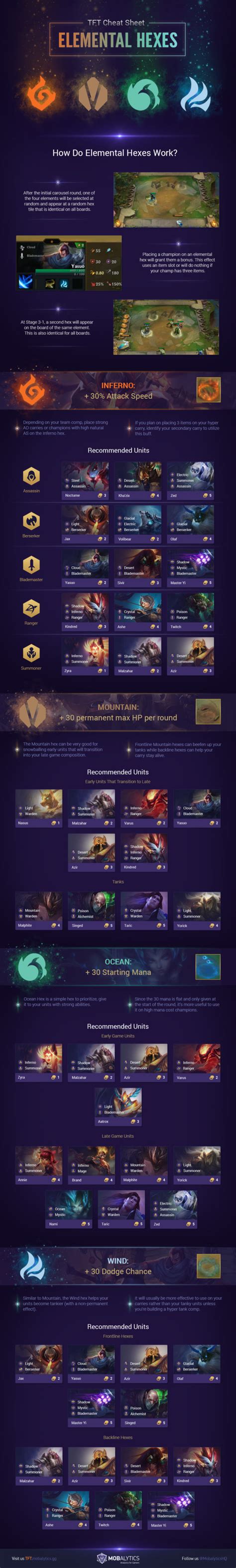 Maybe you would like to learn more about one of these? League of Legends Guides and Infographics - Mobalytics