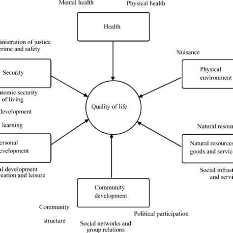 Quality Of Life Components Mitchell 2000 Download Scientific Diagram