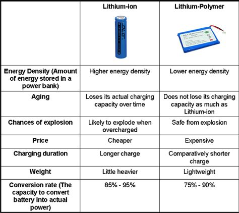 Lithium Ion Vs Lithium Polymer Batteries Which One Is Better