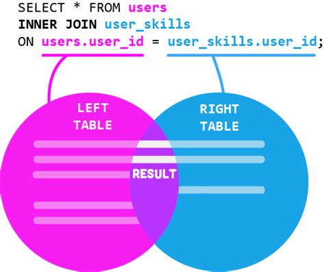 The visual representation of the sql server inner join, full outer join, left outer join, right outer join, self join, and cross join are Getting Freaky with MySQL Joins | CodeBabes