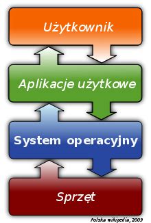 System Operacyjny Szkolnictwo Pl