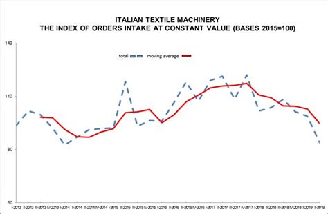 Italian Textile Machinery Orders Intake Down In Second Quarter