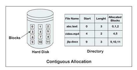 File Allocation Methods In Operating System