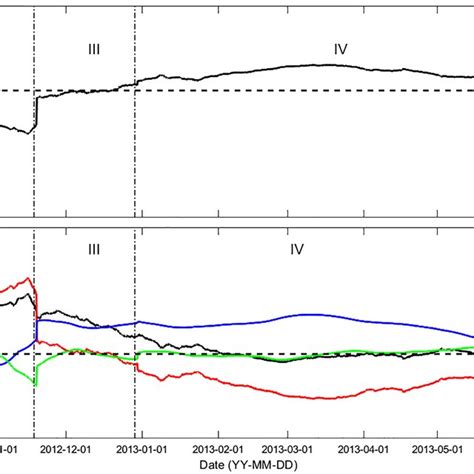 Variation Of A Ice Growthmelt Rate At The Ice Base And B Latent