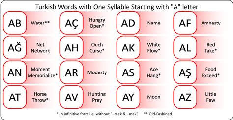 A Table That Shows Turkish One Syllable Words Starts With A R