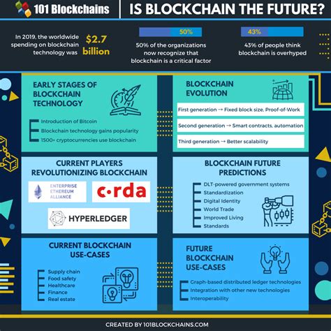 Is Blockchain The Future 101 Blockchains Opinions