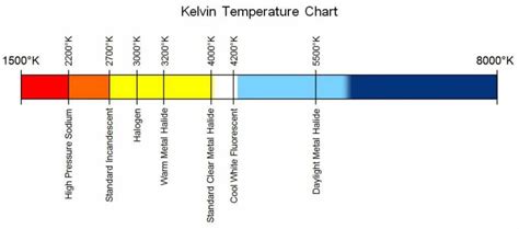 Kelvintemperaturechart Led And Lighting Info