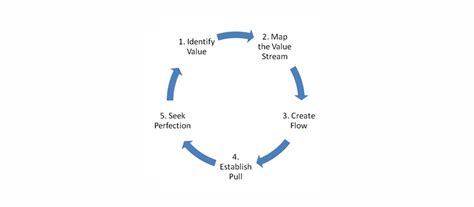 Can Lean Practices And Bim Change How We Deliver Public Buildings In