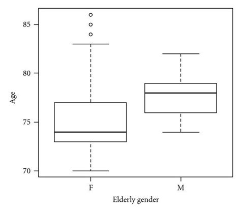 box plot regarding age and sex the figure shows the distribution by download scientific