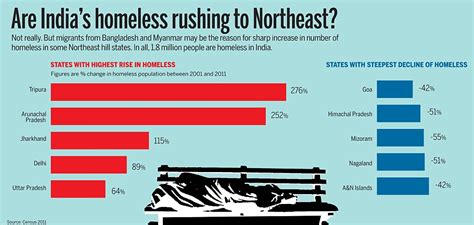 visual edit are india s homeless rushing to the northeast daily mail online