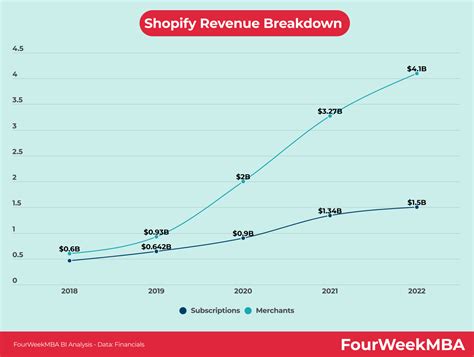 Shopify Revenue Breakdown Fourweekmba