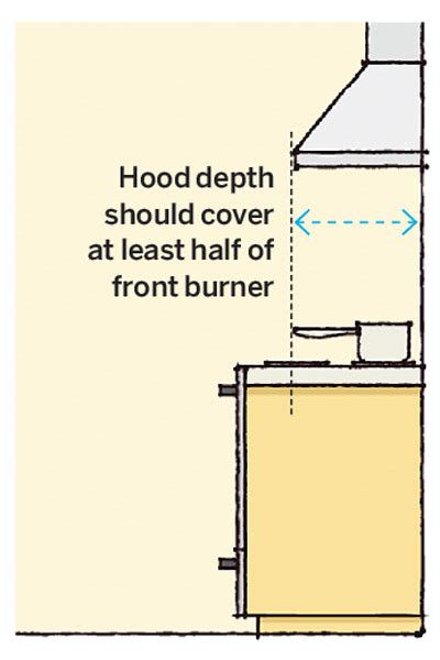 Determining the proper height for your vent hood can be simple as long as you know the height of your ceiling. Kitchen Numbers: Range Hood | 64 Important Numbers Every ...