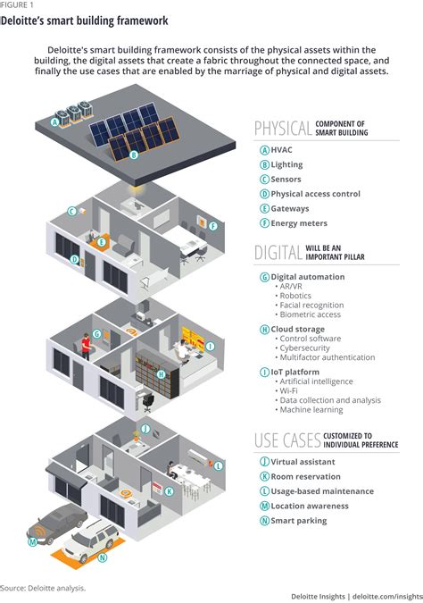 Smart Buildings For People Centered Digital Workplaces Deloitte Insights