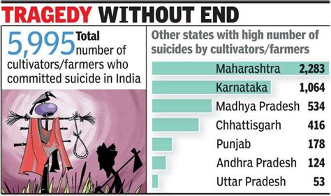 Telangana Stands 4th In India With 490 Farm Suicides Hyderabad News