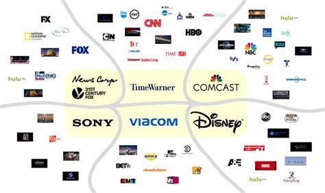 Reminder More Than 90 Of The Us Media Is Controlled By Just 6