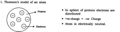 Structure Of The Atom Class 9 Notes Science Chapter 4