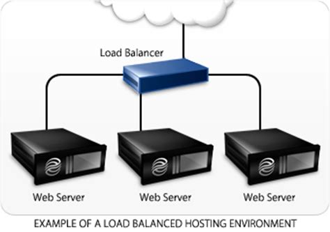 The request is then forwarded to one of three web servers in the cluster. XWEBHosting Load Balancer Solutions