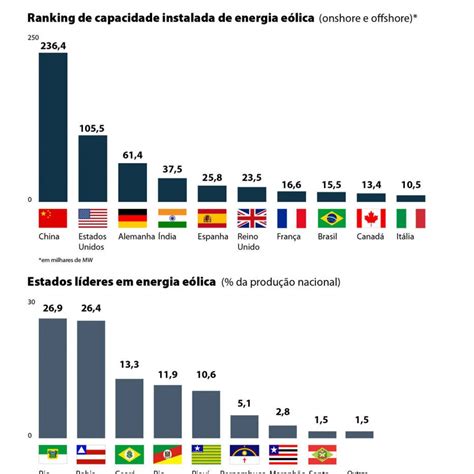 Fontes De Energia Mais Utilizadas No Brasil