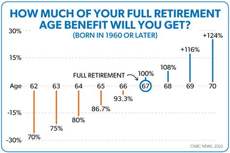 What Is Full Retirement Age And What Does It Mean For Your Ramsey