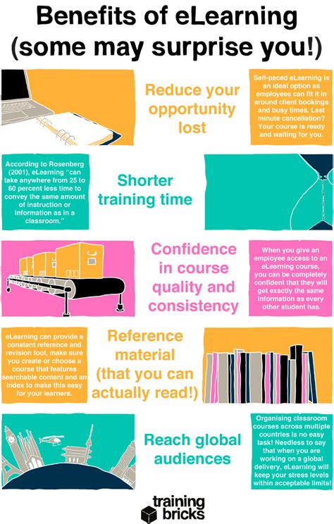 Why has it become a major presence in training and learning? The benefits of eLearning infographic - Training Bricks Ltd