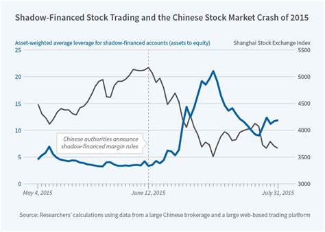 Leverage Fire Sales And The 2015 Chinese Stock Market Crash Nber