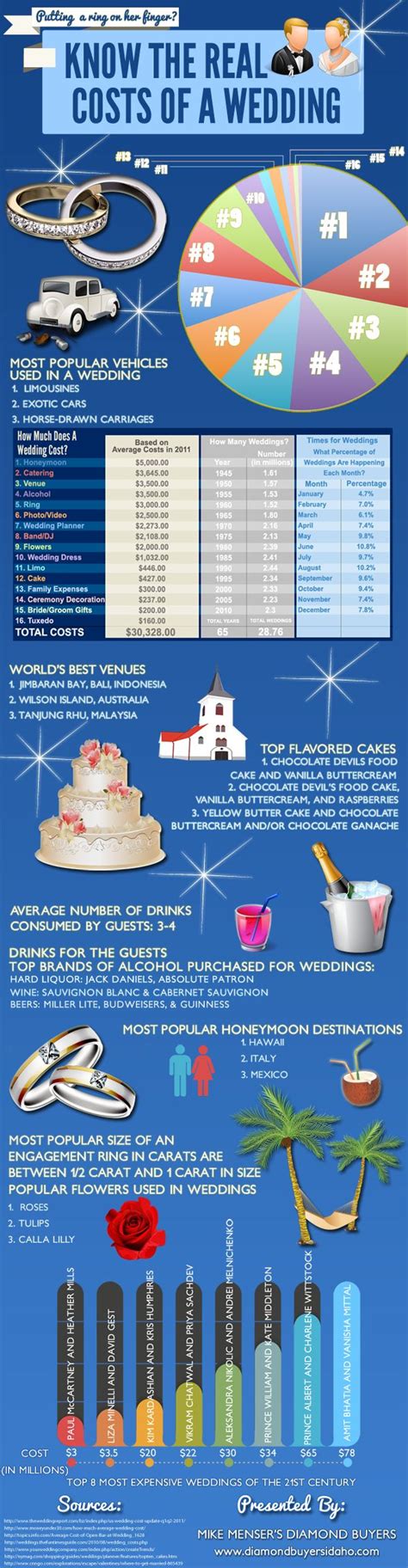 Know The Real Costs Of A Wedding Visually Wedding Costs Wedding Infographic Wedding