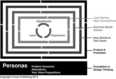 Venture Design Process | Design thinking process, Design thinking, Business model canvas