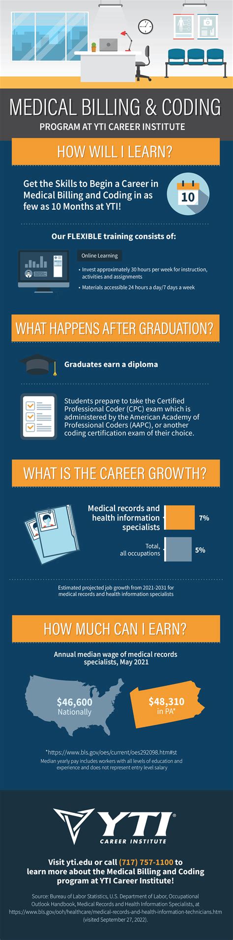 Medical Billing and Coding Program Facts Infographic