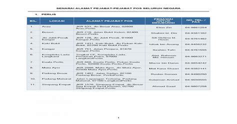 Other companies recomended by kompass: Senarai Alamat & No Telefon Pejabat Pos Malaysia