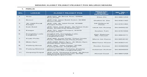 Tm operates in four segments: Senarai Alamat & No Telefon Pejabat Pos Malaysia