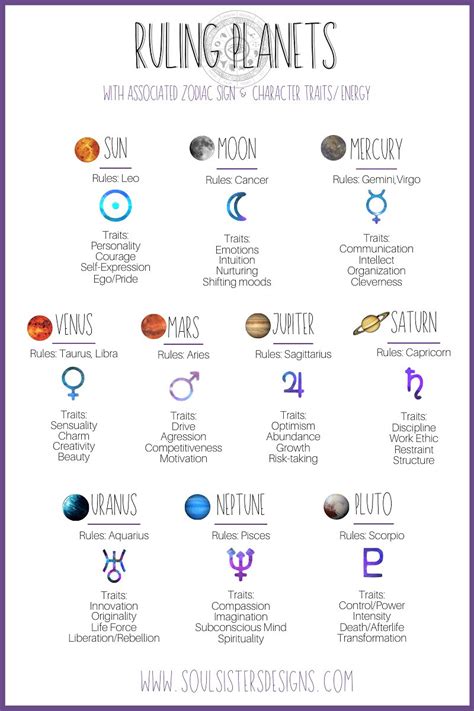 The Ruling Planets Of The Zodiac