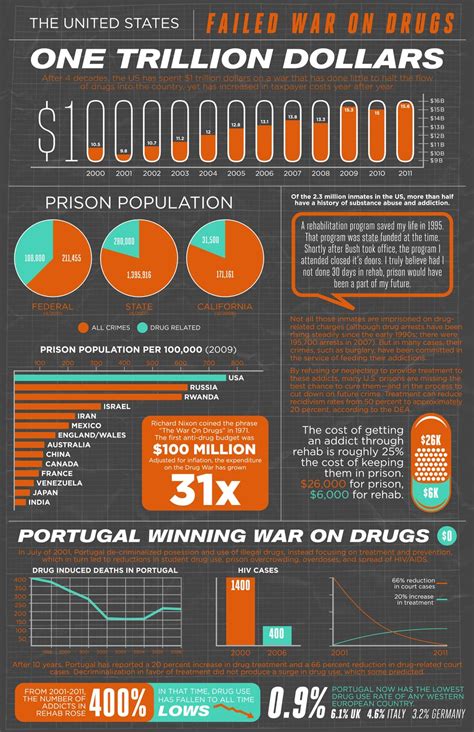Infographic Incarceration Ineffective To Fight Drug Use