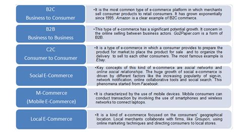 What are the types of ecommerce?Explain.