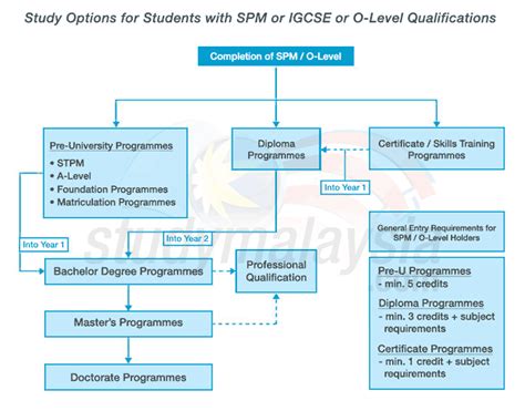 What To Do After Getting Your SPM Or STPM Results StudyMalaysia Com