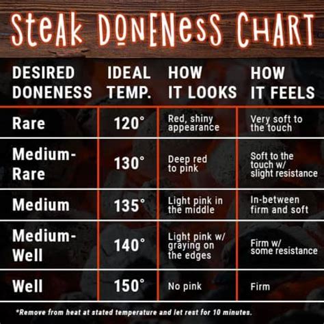How Long To Cook Medium Well Steak On Grill Rogers Grequod