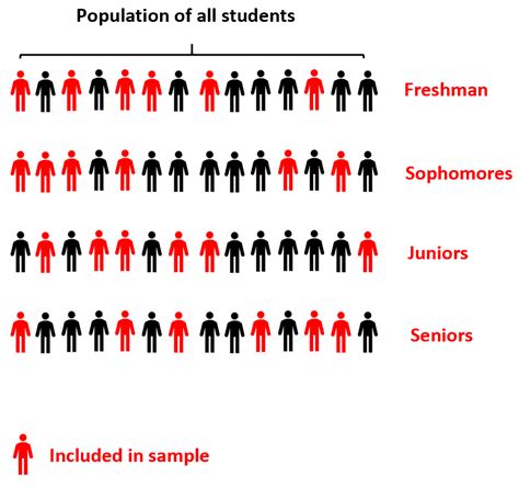 Cluster Sampling Vs Stratified Sampling Whats The Difference