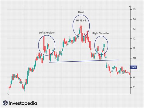 With inverted head and shoulders the neckline is drawn through the highest points of the two intervening peaks. How to Trade the Head and Shoulders Pattern
