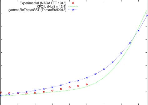Figure Comparison Of Drag Coefficients Download Scientific Diagram