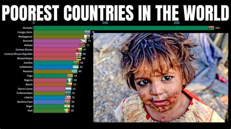 20 Poorest Countries In The World
