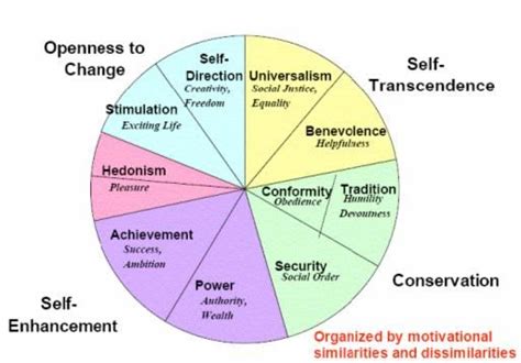 A Theory Of Ten Universal Values Psychology Today