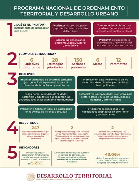 Programa Nacional De Ordenamiento Territorial Y Desarrollo Urbano Secretar A De