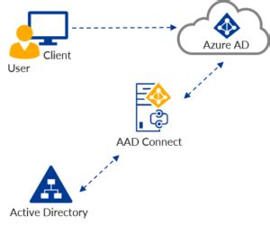 Azure Active Directory Connect (AAD Connect) - FirstAttribute AG