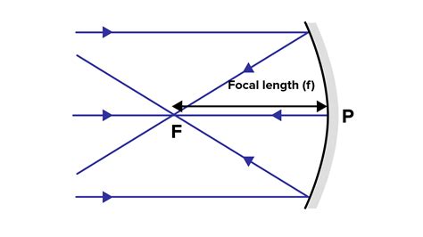 Define Focal Length Of A Spherical Mirror